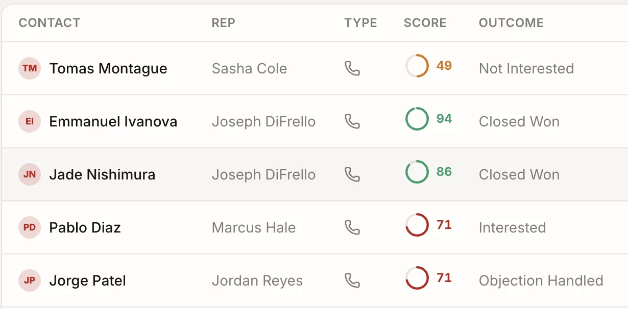 CallIQ scorecard: scored sales calls with contact, rep, type, score, and outcome